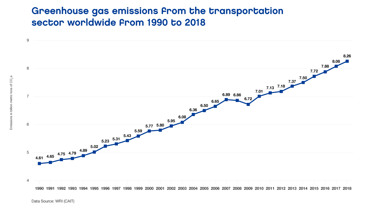 GHG emissions from the transportation sector worldwide